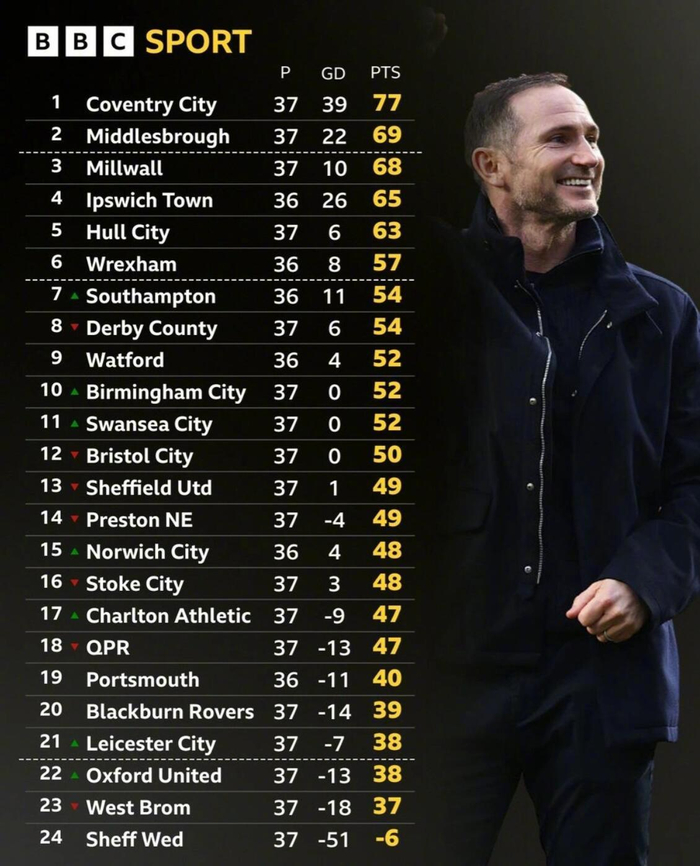 中欧体育官网-考文垂3-0胜普雷斯顿领跑英冠,冲超优势扩大至8分|兰帕德|米德尔斯堡|考文垂足球俱乐部|弗兰克·兰帕德|积分榜_新浪体育_新浪新闻